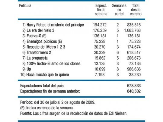 Buen cierre de vacaciones