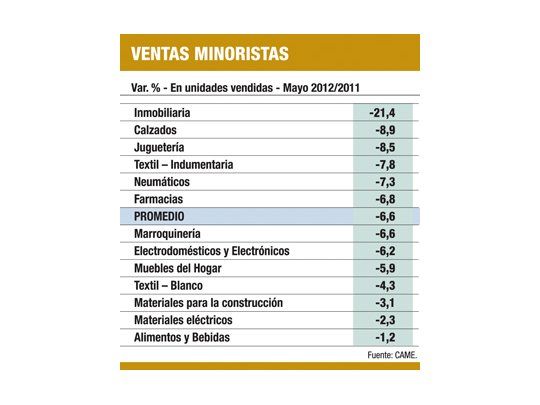 Cayeron un 6,6% las ventas en los comercios en mayo