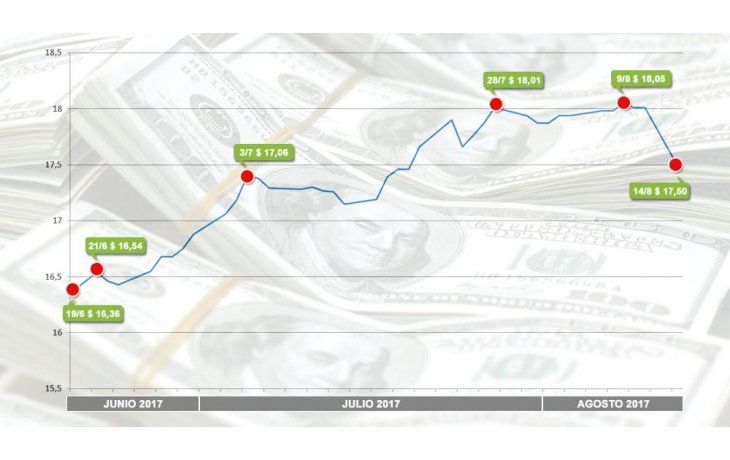 ámbito.com | Tras las PASO, el dólar se hundió 52 centavos a $ 17,49