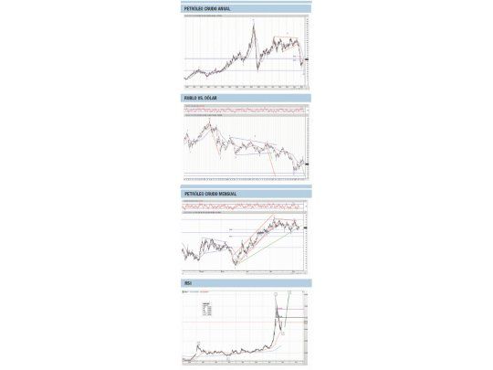 El precio del petróleo y Rusia ¡pueden volver a ser noticia!