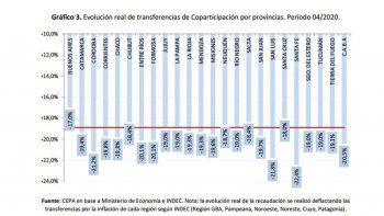 los recursos de coparticipacion para las provincias cayeron 18,9% en abril