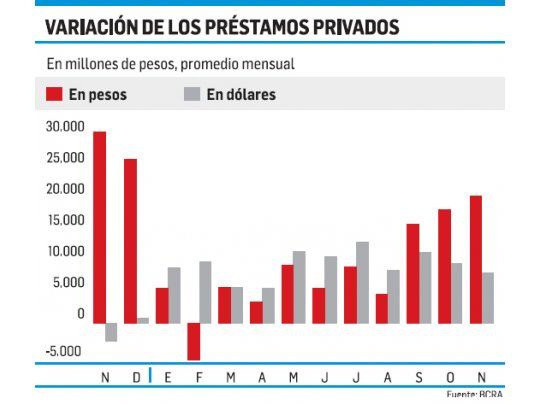 Noviembre cerró con un boom de crédito