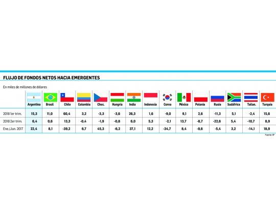 Fondos volvieron en julio a los emergentes (no a la Argentina)