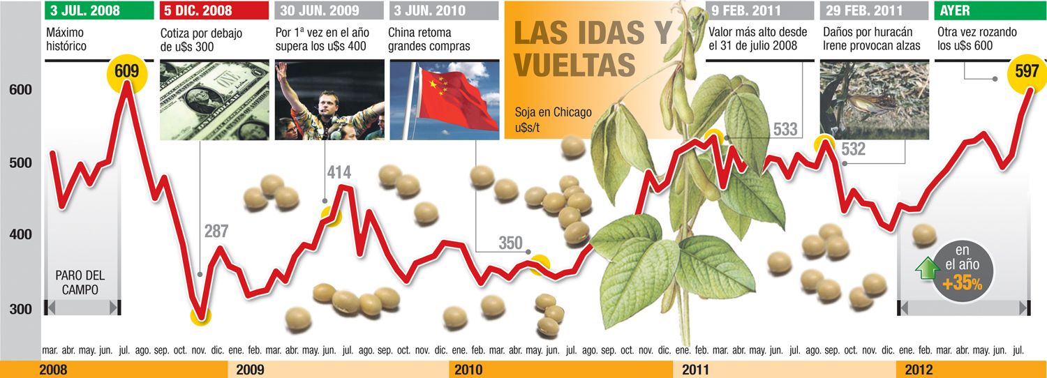 Soja sumó otro 3,4%: ronda los u$s 600 y está cerca del récord (foto 1)