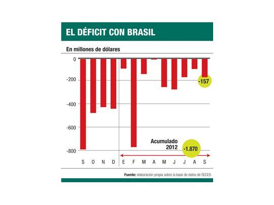 Se desplomaron las compras a Brasil en septiembre: 33%