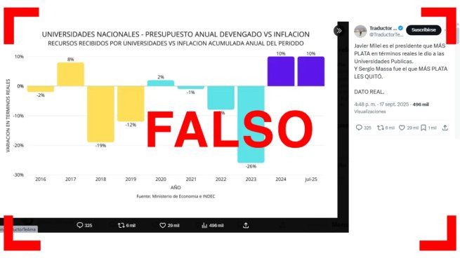 Los años de mayor inversión en las últimas 2 décadas fueron 2015, durante la gestión de Cristina Fernández de Kirchner (Frente para la Victoria), y 2017 y 2018, en el mandato de Mauricio Macri (Cambiemos).&nbsp;