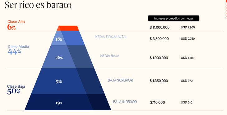 La clase alta representa el 6% de la sociedad argentina