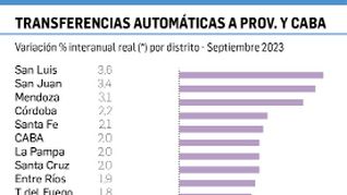 Coparticipación de septiembre registró envíos más altos en 6 años