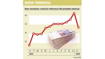ámbito.com | Test: BCRA sale a retirar pesos y busca bajar tasa