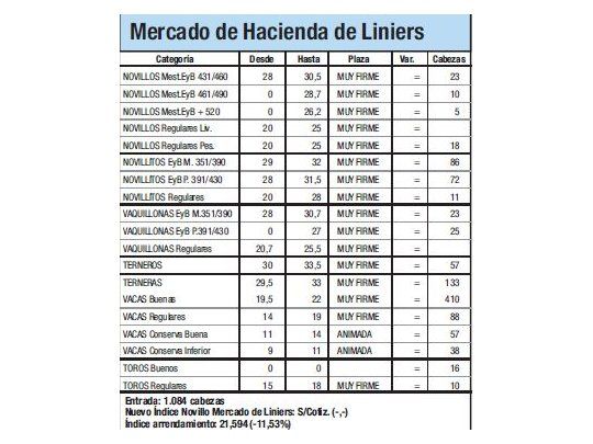 Ingresaron 1.084 animales a Liniers