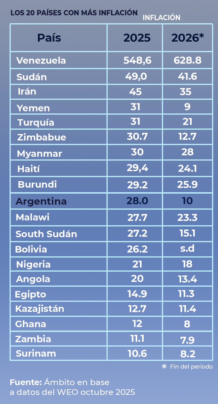 The countries with the highest inflation, according to the IMF. The countries with the highest inflation, according to the IMF.