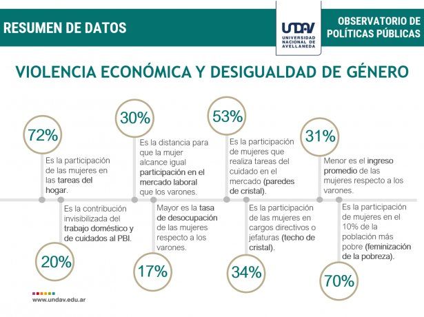 Infografía elaborada por UNDAV.