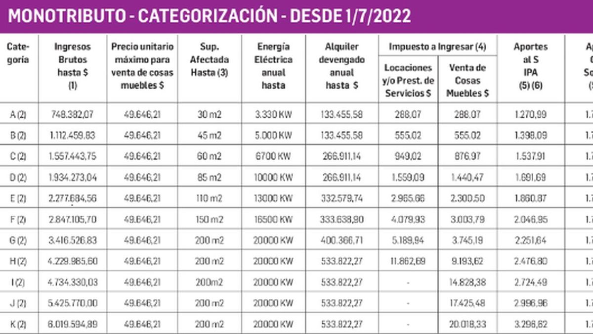 Monotributo: aumentarían cuotas de obra social para las categorías más ...