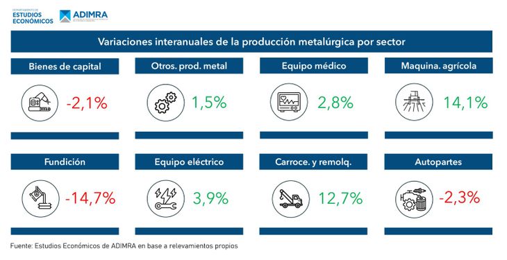 Datos de ADIMRA de mayo de 2025 del sector metal&uacute;rgico.