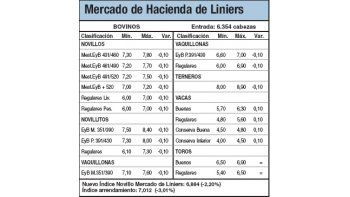 Subas por buena calidad de animales
