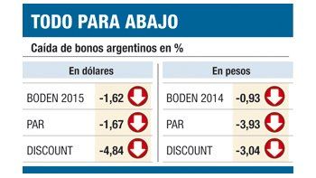 ámbito.com | Se complica más el canje por la nueva caída de los bonos