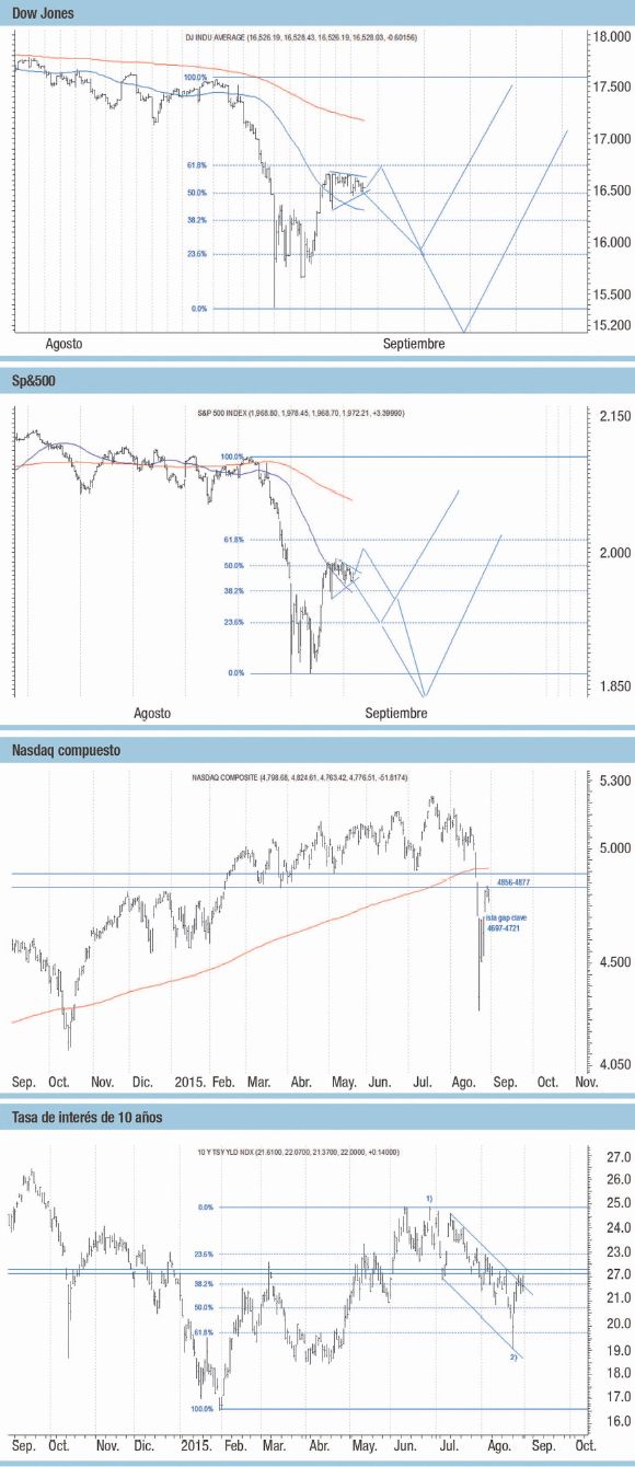 Wall Street decide el patrón de precios luego de la debacle (foto 1)
