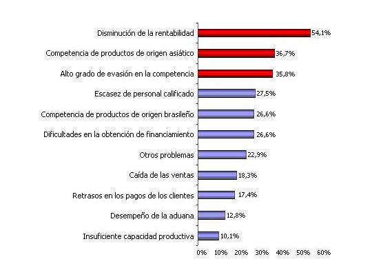 Textiles preocupados por descenso de la rentabilidad