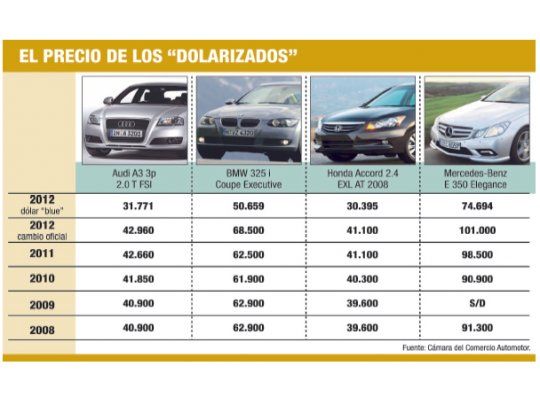 Por blue, los premium valen menos que nunca