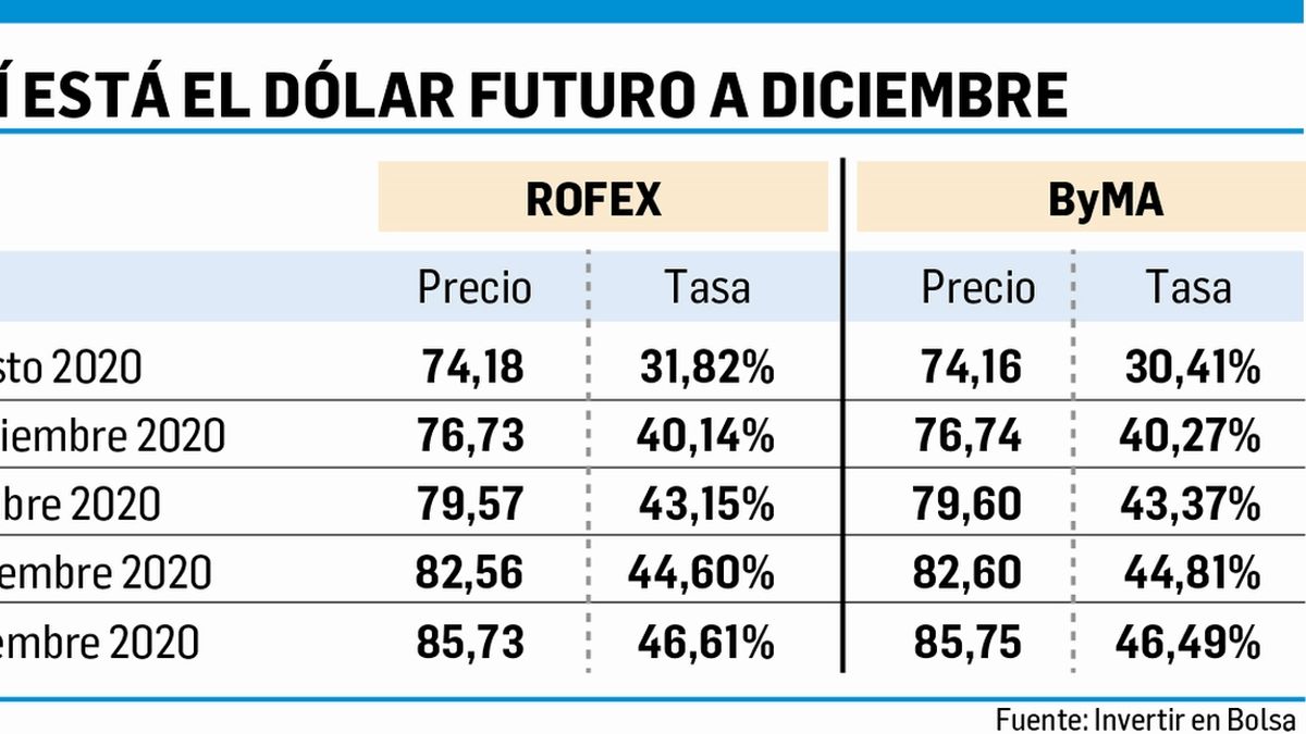 Dólar futuro contratos a diciembre se pactan en los 86 (un salto de 10)