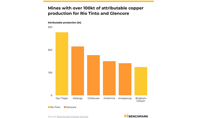 Minas con más de 100.000 toneladas de producción de cobre atribuible a Rio Tinto y Glencore. Minas con más de 100.000 toneladas de producción de cobre atribuible a Rio Tinto y Glencore.