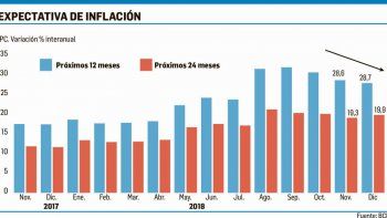 mercado anticipa mas inflacion para 2019 y que tasas bajen menos