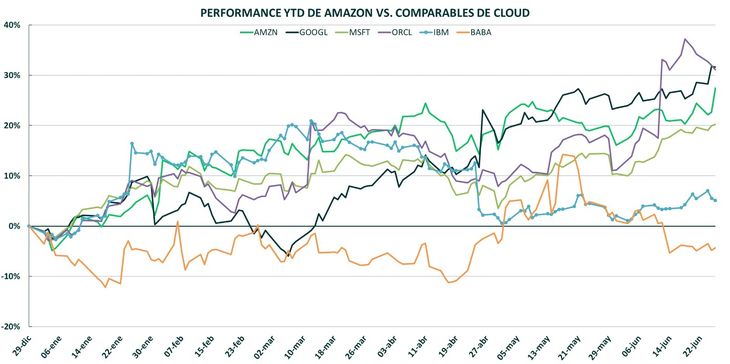 Comparative chart of Amazon's performance against other cloud business competitors. Inview Comparative chart of Amazon's performance against other cloud business competitors. Inview