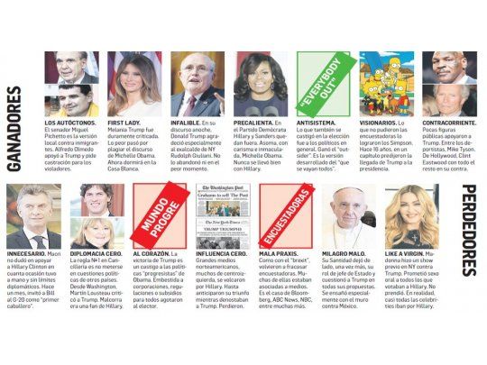 Ganadores y perdedores de las elecciones en EEUU