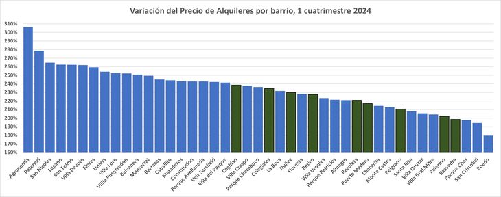 La presión por alquilar se corrió hacia los barrios “menos chetos”