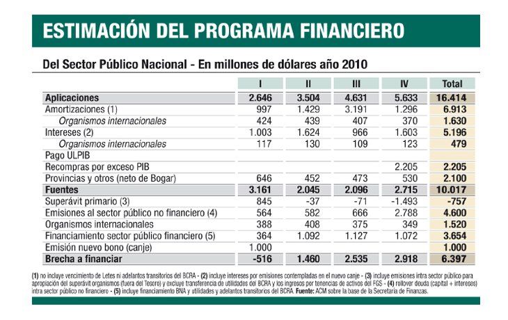 ámbito.com | Preparan ya lanzamientos de Letras y bonos de 2010