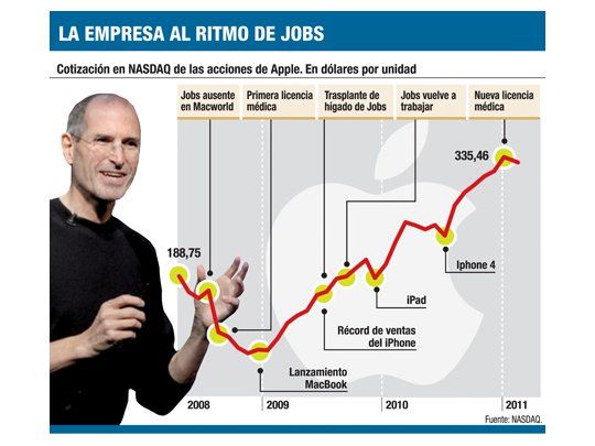 Revive Apple: suben ganancias y acciones