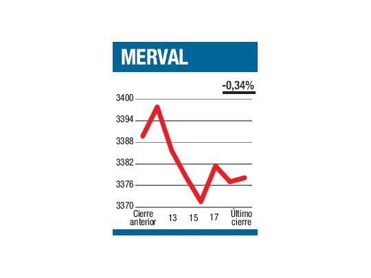 El Merval salvó el pellejo
