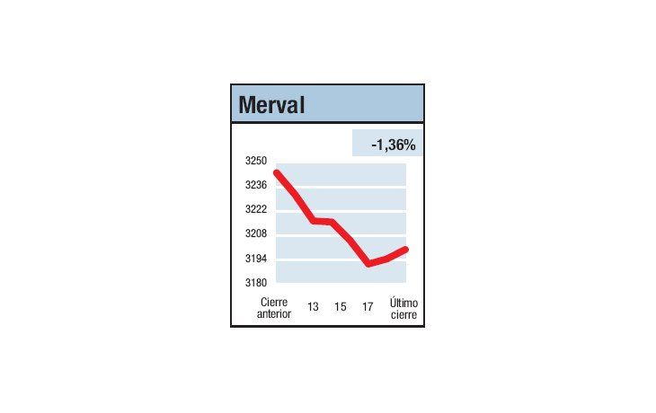 ámbito.com | Baja semanal: un 7,2%