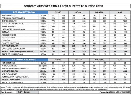Disparidad en rindes