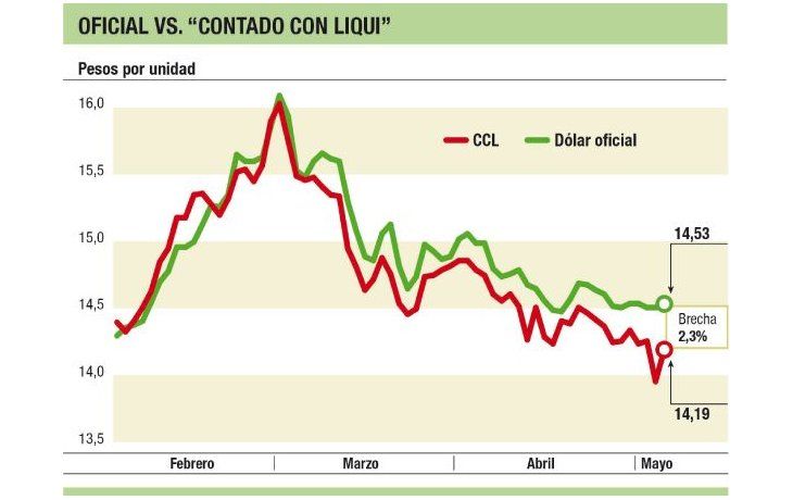 Furor por la Argentina: sube al 4% comisión para entrar dólares