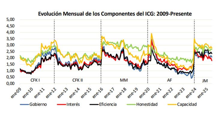 Índice de Confianza en el Gobierno.