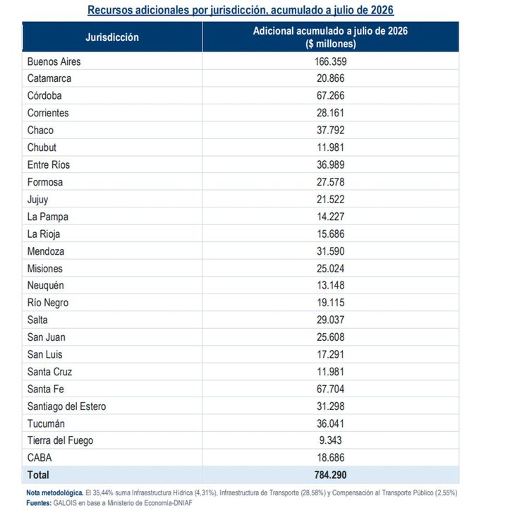 Los distritos hubieran recibido $784.290 millones más durante los primeros siete meses.