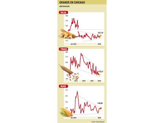 Leve retroceso para los granos