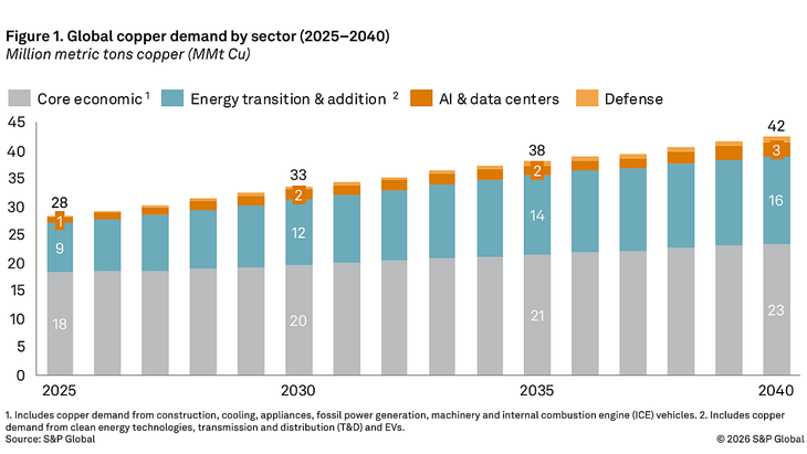 Proyección de aumento de la demanda mundial de cobre desde el 2025 al 2040 en millones de toneladas métricas. Proyección de aumento de la demanda mundial de cobre desde el 2025 al 2040 en millones de toneladas métricas.