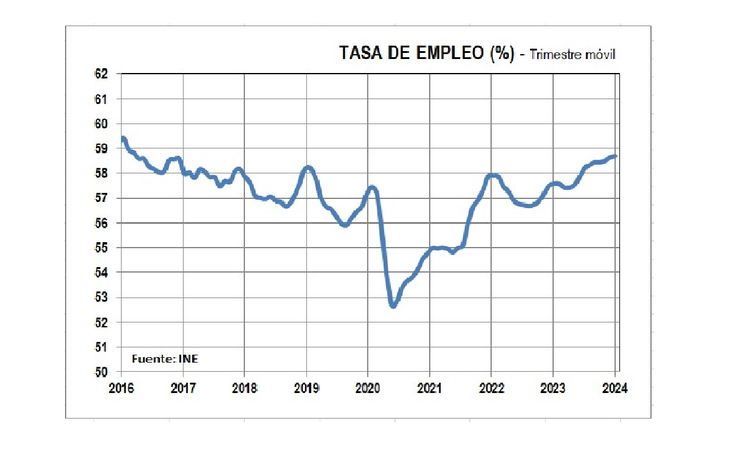 Tasa de empleo 2016-2023 Tasa de empleo 2016-2023