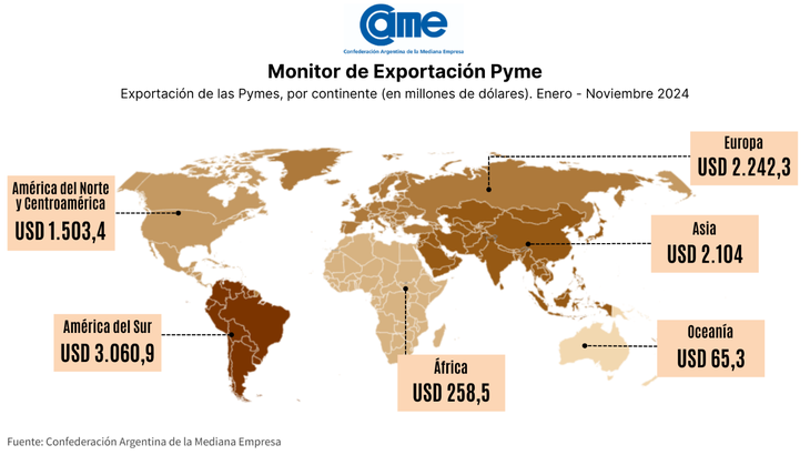 Brasil y Chile, principales socios de las pymes exportadoras