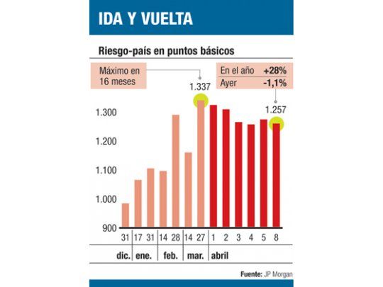 Del infierno al cielo: cae más riesgo-país