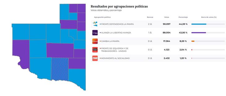 La Pampa define una banca en diputados. La Pampa define una banca en diputados.