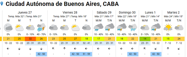 El clima de la semana en la Ciudad de Buenos Aires. El clima de la semana en la Ciudad de Buenos Aires.