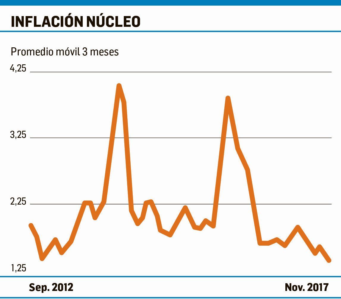 Inflación de noviembre fue el 1,4% (Gobierno cree que lo peor ya pasó) (foto 2)