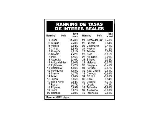 Brasil tiene la mayor tasa real de interés del mundo