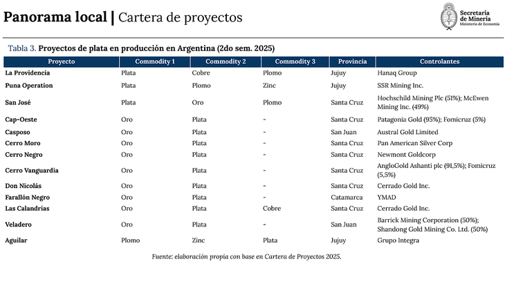 Proyectos de plata en producción al segundo semestre del 2025. Proyectos de plata en producción al segundo semestre del 2025. 