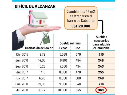 Por dólar récord, se paralizaron las operaciones inmobiliarias