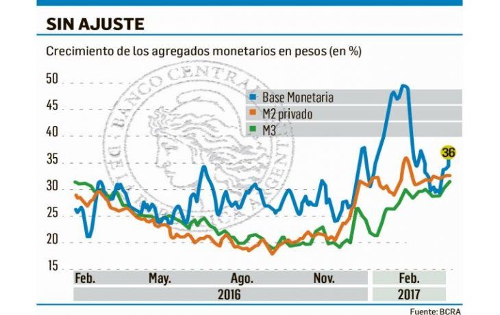 ámbito.com | A pesar de la suba de tasas, se acelera la emisión de pesos