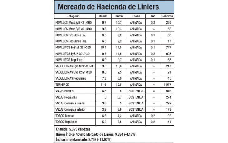 Bajas de hasta 4,1% en Liniers
